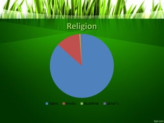 Religion
Islam Hindu Buddhist other's
 