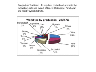 Bangladesh Tea Board : To regulate, control and promote the
cultivation, sale and export of tea. In Chittagong, Panchagar
and mostly sylhet districts.
 