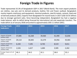 Trade represented 35.3% of Bangladeshi GDP in 2017 (World Bank). The main export products
are clothes, raw jute and its derived products, leather, fish and frozen seafood. Bangladesh
mainly imports machinery and equipment, chemical products, steel & metals, cement, food and
oil derived products (OEC). Exports from Bangladesh hit record levels in 2017 (USD 35.91 billion)
due to stronger garment sales. Since becoming independent, Bangladesh has had a negative
trade balance, with its deficit being financed by international aid and expatriate transfers. The
trade deficit as of January 2018 amounted to approximately USD 2.1 billion (OEC).
 