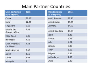 Main Partner Countries
Main Suppliers
(% of Exports)
2015
North America 22.70
United States 19.35
Germany 14.73
United Kingdom 11.03
Spain 5.82
France 5.53
Italy 4.27
Canada 3.35
Japan 3.02
Belgium 2.85
Netherlands 2.58
China 2.25
Main Customers
(% of Imports)
2015
China 21.53
India 12.24
Singapore 9.19
Middle East
@North Africa
7.42
Hong Kong 5.46
Indonesia 4.59
Latin America&
Caribbean
4.52
North America 3.58
Japan 3.55
Korea 3.08
Malaysia 3
 