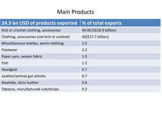 24.3 bn USD of products exported % of total exports
Knit or crochet clothing, accessories 44.9(US$18.9 billion)
Clothing, accessories (not knit or crochet) 42($17.7 billion)
Miscellaneous textiles, worm clothing 2.5
Footwear 2.2
Paper yarn, woven fabric 1.5
Fish 1.2
Headgear 0.7
Leather/animal gut articles 0.7
Rawhide, skins leather 0.4
Tobacco, manufactured substitutes 0.2
Main Products
 