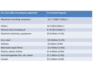 41.2 bn USD of products exported % of total imports
Machinery including computers 12.7 (US$6.7 billion )
Cotton 12.4 ($6.6 billion )
Mineral fuels including oil 8.7% ($4.6 billion )
Electrical machinery, equipment $3.9 billion (7.3%)
Iron, steel $2.8 billion (5.2%)
Vehicles $2 billion (3.9%)
Manmade staple fibres $1.9 billion (3.6%)
Plastics, plastic articles $1.9 billion (3.6%)
Animal/vegetable fats, oils, waxes $1.7 billion (3.3%)
Cereals $1.5 billion (2.8%)
 