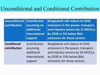 Unconditional and Conditional Contribution
Unconditional
contribution
Contribution
assuming no
additional
international
support
Bangladesh will reduce its GHG
emissions in the power, transport,
and industry sectors by 12 MtCO2e
by 2030 or 5% below BAU
emissions for those sectors.
Conditional
contribution
Contribution
assuming
additional
international
support
Bangladesh will reduce its GHG
emissions in the power, transport,
and industry sectors by 36 MtCO2e
by 2030 or 15% below BAU
emissions for those sectors.
 