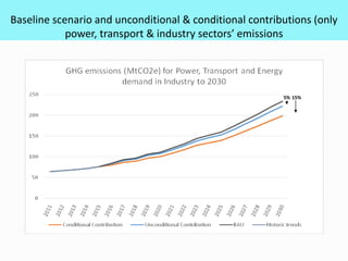 Baseline scenario and unconditional & conditional contributions (only
power, transport & industry sectors’ emissions
15%5%
 