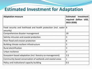 Estimated Investment for Adaptation
Adaptation measure Estimated investment
required (billion USD,
2015-2030)
Food security and livelihood and health protection (incl. water
security)
8
Comprehensive disaster management 10
Salinity intrusion and coastal protection 3
River flood and erosion protection 6
Building climate resilient infrastructure 5
Rural electrification 3
Urban resilience 3
Ecosystem based adaptation (incl. forestry co-management) 2.5
Community based conservation of wetlands and coastal areas 1
Policy and institutional capacity building 0.5
 