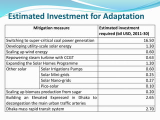 Estimated Investment for Adaptation
Mitigation measure Estimated investment
required (bil USD, 2011-30)
Switching to super-critical coal power generation 16.50
Developing utility-scale solar energy 1.30
Scaling up wind energy 0.60
Repowering steam turbine with CCGT 0.63
Expanding the Solar Homes Programme 1.20
Other solar Solar Irrigations Pumps 0.60
Solar Mini-grids 0.25
Solar Nano-grids 0.27
Pico-solar 0.10
Scaling up biomass production from sugar 0.20
Building an Elevated Expressed in Dhaka to
decongestion the main urban traffic arteries
2.65
Dhaka mass rapid transit system 2.70
 