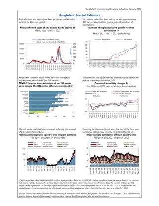 Bangladesh Economic and Financial Indicators, January 2022
Bangladesh: Selected Indicators
Both infections and deaths have been picking up - reflecting a
surge in the Omicron variant.
New confirmed cases of and deaths due to COVID-19
Mar 8, 2020 - Jan 31, 2022
Vaccination rollout has been picking up with approximately
36.5 percent of population having received two doses of
vaccinations.
Number of registration and people received
vaccination 1/
Mar 2, 2021-Jan 31, 2022 (in Millions)
Bangladesh continues to fall below the Asian average for
vaccine doses administered (per 100 people).
COVID-19 vaccine doses administered per 100 people
as on January 31, 2022, unless otherwise mentioned 2/
The continued pick-up in mobility, starting August, reflects the
pick-up in economic activity in FY22.
Community mobility changes 3/
Feb 2020-Jan 2022 (percent change from baseline)
Migrant worker outflows have recovered, reflecting the removal
of international travel bans.
Overseas employment: country-wise migrant outflows
Feb 2019- Dec 2021 (in thousands)
Reversing the downward trend, since the start of the fiscal year,
remittance inflows more recently have started to pick up.
Wage earners' remittance inflows: country wise
Feb 2019- Dec 2021 (in Billion USD)
1/ Vaccination data takes into account only the first-dose receivers. As on Jan 31, 2022, 62.1 million people received the second dose. 2/ For vaccines
that require multiple doses, each individual dose is counted. As the same person may receive more than one dose, the number of doses per 100
people can be higher than 100. United Kingdom data are as on Jan 30th
, 2021, while Bangladesh data is as on Jan 26th
, 2022. 3/ The baseline is the
median value, for the corresponding day of the week, during the five-week period 3 Jan-6 Feb 2020. Jan 2022 data is as of Jan 31st
, 2022.
Sources: Directorate General of Health Services, Ministry of Health and Family Welfare, Bangladesh; Our World in Data; Google's COVID-19 Community
Mobility Reports; Bureau of Manpower Employment and Training (BMET), Bangladesh; and IMF staff calculationss
0
50
100
150
200
250
300
0
5000
10000
15000
20000
3/8/2020
4/7/2020
5/7/2020
6/6/2020
7/6/2020
8/5/2020
9/4/2020
10/4/2020
11/3/2020
12/3/2020
1/2/2021
2/1/2021
3/3/2021
4/2/2021
5/2/2021
6/1/2021
7/1/2021
7/31/2021
8/30/2021
9/29/2021
10/29/2021
11/28/2021
12/28/2021
1/27/2022
Daily new confirmed cases
Daily new confirmed deaths (RHS)
0
20
40
60
80
100
120
3/2/2021
3/11/2021
3/20/2021
3/29/2021
4/7/2021
4/16/2021
4/25/2021
5/4/2021
5/13/2021
5/22/2021
5/31/2021
6/9/2021
6/18/2021
6/27/2021
7/6/2021
7/15/2021
7/24/2021
8/2/2021
8/11/2021
8/20/2021
8/29/2021
9/7/2021
9/16/2021
9/25/2021
10/4/2021
10/13/2021
10/22/2021
10/31/2021
11/9/2021
11/18/2021
11/27/2021
12/6/2021
12/15/2021
12/24/2021
1/2/2022
1/11/2022
1/20/2022
1/29/2022
Registration Vaccination
25.9
94.1
114.3
113.2
119.5
166.4
222.9
128.3
146.9
193.9
163.2
195.6
147.3
160.4
162.5
207.8
202.4
0 50 100 150 200 250
Africa
Bangladesh
Philippines
Indonesia
India
Sri Lanka
South Korea
World
Asia
Malaysia
Japan
Cambodia
Hong Kong
Europe
United States
China
United Kingdom
-100
0
100
Feb-20
Mar-20
Apr-20
May-20
Jun-20
Jul-20
Aug-20
Sep-20
Oct-20
Nov-20
Dec-20
Jan-21
Feb-21
Mar-21
Apr-21
May-21
Jun-21
Jul-21
Aug-21
Sep-21
Oct-21
Nov-21
Dec-21
Jan-22
Retail and recreation Supermarket and pharmacy
Parks Public transport
Workplaces Residential
0
50
100
150
Feb-19
Apr-19
Jun-19
Aug-19
Oct-19
Dec-19
Feb-20
Apr-20
Jun-20
Aug-20
Oct-20
Dec-20
Feb-21
Apr-21
Jun-21
Aug-21
Oct-21
Dec-21
KSA UAE Kuwait
Oman Qatar Malaysia
Singapore Others Total
0.0
1.0
2.0
3.0
Feb-19
Apr-19
Jun-19
Aug-19
Oct-19
Dec-19
Feb-20
Apr-20
Jun-20
Aug-20
Oct-20
Dec-20
Feb-21
Apr-21
Jun-21
Aug-21
Oct-21
Dec-21
KSA UAE Kuwait
Oman Qatar Malaysia
Singapore Others Total
 