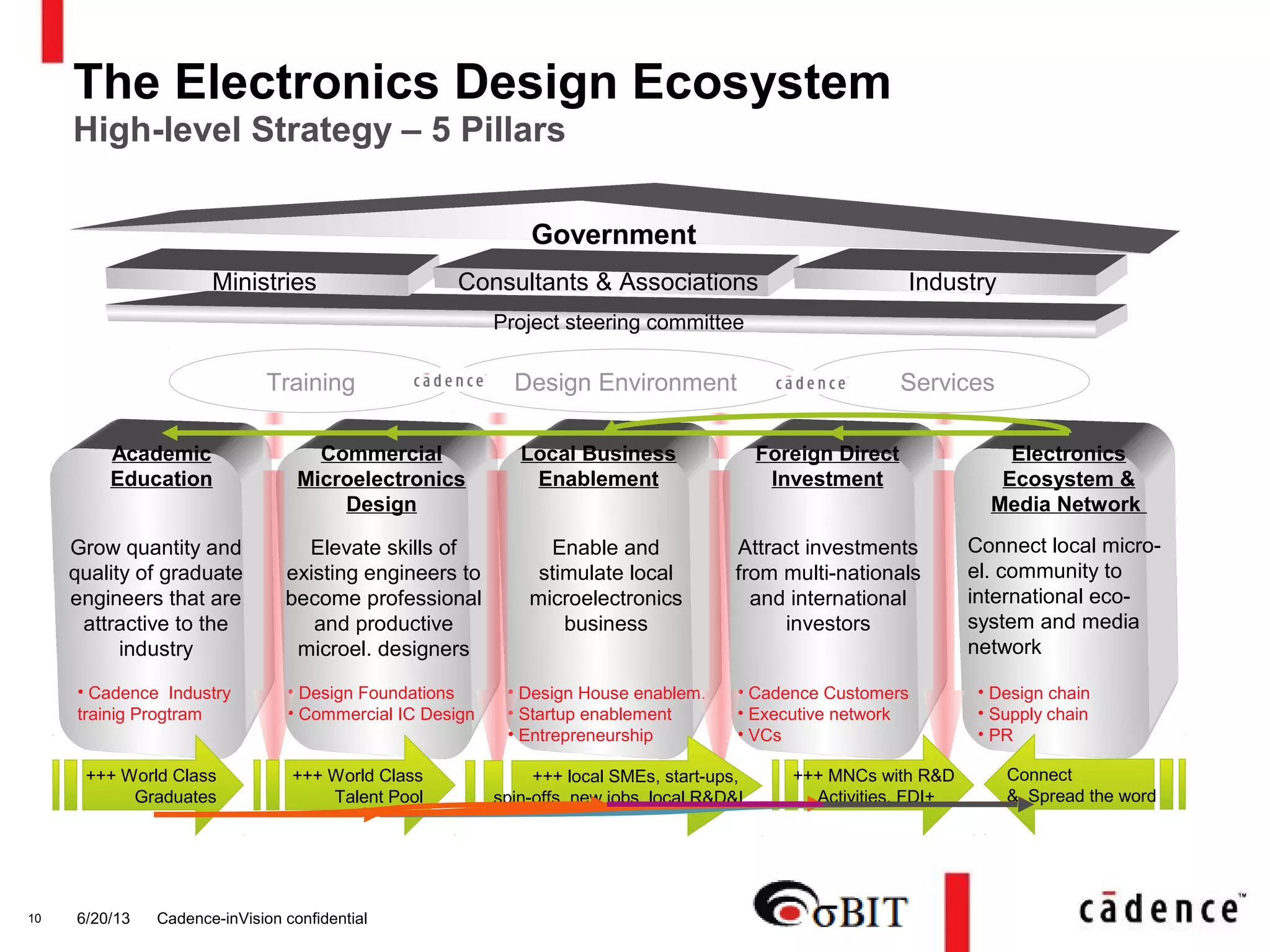 6/20/13 Cadence-inVision confidential10
ServicesDesign EnvironmentTraining
Ministries Consultants & Associations Industry
The Electronics Design Ecosystem
High-level Strategy – 5 Pillars
Government
Local Business
Enablement
Foreign Direct
Investment
Academic
Education
Electronics
Ecosystem &
Media Network
Commercial
Microelectronics
Design
• Cadence Industry
trainig Progtram
• Design Foundations
• Commercial IC Design
• Design House enablem.
• Startup enablement
• Entrepreneurship
• Cadence Customers
• Executive network
• VCs
• Design chain
• Supply chain
• PR
+++ MNCs with R&D
Activities, FDI+
+++ World Class
Graduates
+++ World Class
Talent Pool
+++ local SMEs, start-ups,
spin-offs, new jobs, local R&D&I
Connect
& Spread the word
Enable and
stimulate local
microelectronics
business
Grow quantity and
quality of graduate
engineers that are
attractive to the
industry
Elevate skills of
existing engineers to
become professional
and productive
microel. designers
Attract investments
from multi-nationals
and international
investors
Connect local micro-
el. community to
international eco-
system and media
network
Project steering committee
 