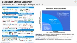 Bangladesh Startup Ecosystem
is diverse and operating in multiple sectors
Mature Sectors: Sectors with large funded startu...