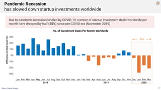 -55%
Pandemic Recession
has slowed down startup investments worldwide
22
-30%
-20%
-10%
0%
10%
20%
30%
DifferenceinDealCou...