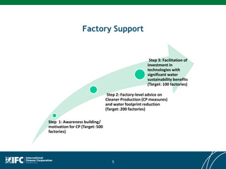 Factory Support
5
Step 1: Awareness building/
motivation for CP (Target: 500
factories)P (Target: 500 factories)
Step 2: Factory-level advice on
Cleaner Production (CP measures)
and water footprint reduction
(Target: 200 factories)
Step 3: Facilitation of
investment in
technologies with
significant water
sustainability benefits
(Target: 100 factories)
 
