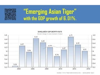 “Emerging Asian Tiger”
with the GDP growth of 6.01%.
 