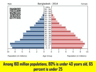 Among 160 million populations, 80% is under 40 years old, 65
percent is under 25
 
