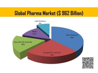 Global Pharma Market ($ 962 Billion)
 