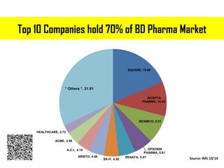 Top 10 Companies hold 70% of BD Pharma Market
SQUARE, 18.68
INCEPTA
PHARMA, 10.40
BEXIMCO, 8.51
OPSONIN
PHARMA, 5.61
RENATA, 5.07
SK+F, 4.50
ARISTO, 4.48
A.C.I., 4.14
ACME, 3.98
HEALTHCARE, 2.72
* Others *, 31.91
Source: IMS 1Q’14
 