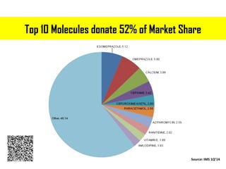 Top 10 Molecules donate 52% of Market Share
Source: IMS 1Q’14
 