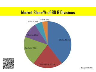 Market Share% of BD 6 Divisions
Source: IMS 1Q’14
 