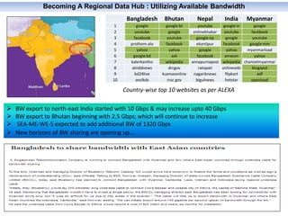  BW export to north-east India started with 10 Gbps & may increase upto 40 Gbps
 BW export to Bhutan beginning with 2.5 ...