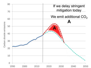 0
10
20
30
40
50
60
70
80
1990 2000 2010 2020 2030 2040 2050
CO2emissions(GtCO2/yr)Carbondioxideemissions
A
We emit additional CO2
A
If we delay stringent
mitigation today
 