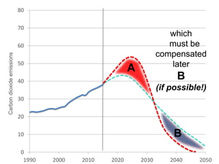 0
10
20
30
40
50
60
70
80
1990 2000 2010 2020 2030 2040 2050
CO2emissions(GtCO2/yr)
which
must be
compensated
later
B
(if possible!)
Carbondioxideemissions
A
B
 