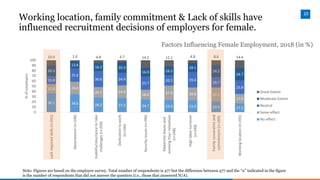 10
Working location, family commitment & Lack of skills have
influenced recruitment decisions of employers for female.
Not...