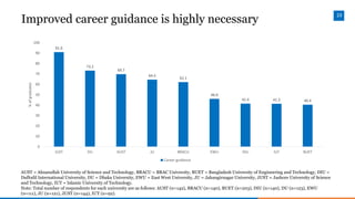 23
Improved career guidance is highly necessary
AUST = Ahsanullah University of Science and Technology, BRACU = BRAC Unive...