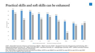 27
Practical skills and soft skills can be enhanced
AUST = Ahsanullah University of Science and Technology, BRACU = BRAC U...