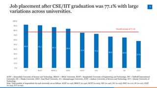 5Job placement after CSE/IIT graduation was 77.1% with large
variations across universities.
AUST = Ahsanullah University ...