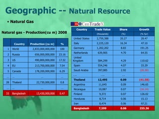 • Natural Gas
Country Trade Value Share Growth
(thousands) (%) (% 5yr)
United States 2,759,388 20.27 28.47
Italy 2,225,120 16.34 47.10
Germany 1,202,202 8.83 191.25
Netherlands 639,905 4.70 64.55
United
Kingdom 584,299 4.29 110.62
Spain 554,246 4.07 33.29
Saudi Arabia 397,085 2.92 (20.30)
….. ….. …. ….
Thailand 12,495 0.09 (41.58)
Argentina 11,645 0.09 146.65
Nicaragua 10,087 0.07 (16.14)
Finland 9,372 0.07 126.02
Honduras 8,714 0.06 15.13
Iran 8,474 0.06 97.21
Bangladesh 7,599 0.06 255.36
Natural gas - Production(cu m) 2008
Country Production (cu m) %
1 World 2,833,000,000,000 100
2 Russia 656,000,000,000 23.16
3 US 490,800,000,000 17.32
4 EU 213,700,000,000 7.54
5 Canada 178,200,000,000 6.29
… … … …
28 Thaland 22,730,000,000 0.8
… … … …
33 Bangladesh 13,430,000,000 0.47
 