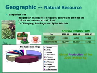  Bangladesh Tea
 Bangladesh Tea Board: To regulate, control and promote the
cultivation, sale and export of tea.
 In Chittagong, Panchagar and Sylhet Districts
Geographic -- Natural Resource
ANNUAL PRODUCTION
Year 2008-09 2007-08 2006-07
PRODUCTION
TARGET
59,000 58,500 58,000
ACHIEVEMENTS 42,377* 58,839* 55,427
Global Production of Tea
2006 (Million Kg)
Production (In mkg)
3 2 %
2 9 %
1 0 %
1 0 %
4 %
4 %
4 % 3 % 2 % 2 %
1. China
2. India
3. Kenya
4. Sri Lanka
5. Turkey
6. Indonesia
7. Vietnam
8. Japan
9. Argentina
10.Bangladesh
t
 