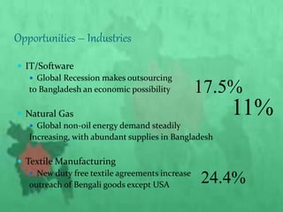  IT/Software
 Global Recession makes outsourcing
to Bangladesh an economic possibility
 Natural Gas
 Global non-oil energy demand steadily
Increasing, with abundant supplies in Bangladesh
 Textile Manufacturing
 New duty free textile agreements increase
outreach of Bengali goods except USA
Opportunities – Industries
17.5%
11%
24.4%
 
