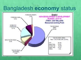 Bangladesh economy status
 