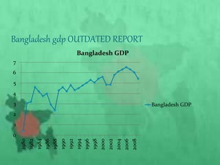 Bangladesh gdp OUTDATED REPORT
0
1
2
3
4
5
6
7
1980
1982
1984
1986
1988
1990
1992
1994
1996
1998
2000
2002
2004
2006
2008
Bangladesh GDP
Bangladesh GDP
 