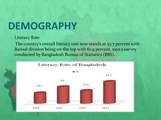 DEMOGRAPHY
 Literacy Rate
The country’s overall literacy rate now stands at 53.7 percent with
Barisal division being on the top with 61.9 percent, says a survey
conducted by Bangladesh Bureau of Statistics (BBS).

 