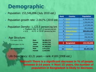 • Population: 153,546,896 (July 2010 est.)
• Population growth rate: 2.002% (2010 est.)
• Population Density: 1,123.5 person/sq km
» Thailand #86  127.14 person/sq km
» U.S. #172  32.87 person/sq km
• Age Structure:
– 0-14 years: 33.4% Male 26,364,370
 Female 24,859,792
– 15-64 years: 63.1% Male 49,412,903
 Female 47,468,013
– 65 years/over: 3.5% Male 2,912,321
 Female 2,529,502
• Life Expectancy: 63.21 years – rank #169 (2008 est.)
Rank Country Population
1 World 6,706,993,152
2 China 1,330,044,544
3 India 1,147,995,904
4 European Union 491,018,683
5 United States 303,824,640
6 Indonesia 237,512,352
7 Brazil 196,342,592
8 Pakistan 172,800,048
9 Bangladesh 153,546,896
… … …
22 Thailand 65,493,296
Notice!!! There is a significant decrease in % of people
between 0-14 years  Next 15 years, the number of
population in Bangladesh is likely to decrease.
 
