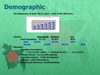  Life Expectancy at birth: 63.21 years – rank #169 (2010 est.)
 Literacy Bangladesh Thailand U.S.
 Total Population 43.1% 92.6% 99%
- Male 53.9% 94.9% 99%
- Female 31.8% 90.5% 99%
 Education
 Education Expenditure
- 2.7% of GDP (2005) ---- Thailand (4.2%) ---- U.S. (5.3%)
 Primary School: 16,225,658 students
 Secondary School: 7,398,552 students
 Colleges: 1,367,246 students
 Professional Education: 60,043 students
Demographic
6 1 .3 3
6 1 .7 1
6 2 .0 8
6 2 .4 6
6 2 .8 4
6 3 .2 1
6 0
6 1
6 2
6 3
6 4
2 0 0 3 2 0 0 4 2 0 0 5 2 0 0 6 2 0 0 7 2 0 0 8
L if e E x p e c ta n c y a t b ir th (2003-2008)
 