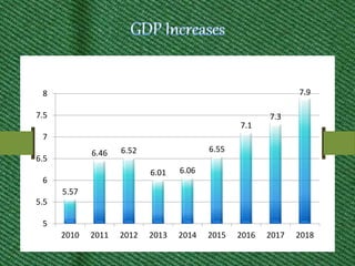 5.57
6.46 6.52
6.01 6.06
6.55
7.1
7.3
7.9
5
5.5
6
6.5
7
7.5
8
2010 2011 2012 2013 2014 2015 2016 2017 2018
 