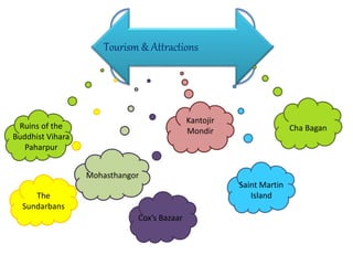 Tourism & Attractions
Ruins of the
Buddhist Vihara
Paharpur
The
Sundarbans
Mohasthangor
Kantojir
Mondir
Saint Martin
Island
Cox’s Bazaar
Cha Bagan
 