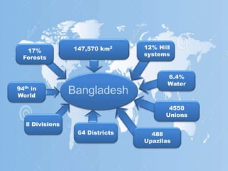 Bangladesh
147,570 km2 12% Hill
systems
64 Districts
17%
Forests
94th in
World
8 Divisions
488
Upazilas
6.4%
Water
4550
Unions
 
