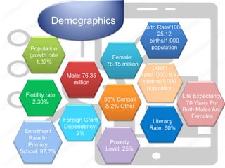 Population
growth rate
1.37%
Male: 76.35
million
Birth Rate/1000:
25.12
births/1,000
population
Fertility rate
2.30%
Female:
76.15 million
98% Bengali
& 2% Other
Death
Rate/1000: 8.47
deaths/1,000
population
Enrollment
Rate In
Primary
School: 97.7%
Life Expectancy
70 Years For
Both Males And
Females
Literacy
Rate: 60%
Foreign Grant
Dependency:
2%
Poverty
Level: 25%
Demographics
 