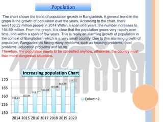 158.22
159.86
161.51
163.19
164.88
166.59
168.31
150
155
160
165
170
2014 2015 2016 2017 2018 2019 2020
Increasing population Chart
Column2
The chart shows the trend of population growth in Bangladesh. A general trend in the
graph is the growth of population over the years. According to the chart, there
were158.22 million people in 2014.Within a span of 6 years, the number increases to
164.69 million. From the graph, it is clear that the population grows very rapidly over
time, and within a span of few years. This is really an alarming growth of population in
the context of Bangladesh which is a very small country. Due to this alarming growth of
population, Bangladesh is facing many problems such as housing problems, food
problems, education problems and so on.
Therefore, the population needs to be controlled anyhow, otherwise, the country must
face more dangerous situations.
 