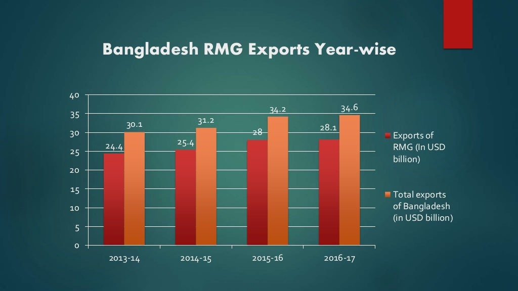 Bangladesh Garment Industry