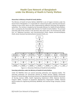 Health Care Network of Bangladesh
under the Ministry of Health & Family Welfare

Hierarchies in Ministry of Health & Family Welfare
The Ministry of Health & Family Welfare (MOHFW) is one of largest ministries under the
Government of Bangladesh. It is responsible for national level policy, planning and decision
making at macro level, which are then implemented by different executing and regulatory
authorities. The ministry is headed by the Honorable Minister for Health & Family Welfare,
who is assisted by the Honorable State Minister for Health & Family Welfare. The principal
executing staff of the ministry is the Secretary who works with a set of bureaucrats under
him, viz. Additional Secretary, Joint Secretaries/Joint Chiefs, Deputy Secretaries/Deputy
Chiefs, Senior Assistant Secretaries/Senior Assistant Chiefs, etc.
Minister

State Minister

Secretary

Additional
Secretary

Joint Secretary
(Administration)

Joint Secretary
(Hospital)

(Public Health & WHO)

Joint Secretary

Joint Secretary
(Finance)

Joint Secretary
(Coordination)

Joint Chief
(Planning)

Joint Chief (Health
Economics Unit)

Deputy Secretary

Deputy Secretary

Deputy Secretary

Deputy Secretary

Deputy Secretary

Deputy Chief

Deputy Chief

Senior Assistant
Secretary

Senior Assistant
Secretary

Senior Assistant
Secretary

Senior Assistant
Secretary

Senior Assistant
Secretary

Senior Assistant
Chief

Senior Assistant
Chief

Figure-1.1. Hierarchy of Ministry of Health & Family Welfare
Executing authorities under the Ministry of Health & Family Welfare
Under the MOHFW, there are several executing authorities and regulatory bodies. The
executing authorities are Directorate General of Health Services (DGHS), Directorate
General of Family Planning, Directorate General of Drug Administration (DGDA), Directorate
of Nursing Services (DNS), Health Engineering Department (HED), National Nutrition
Program (NNP), Transport & Equipment Maintenance Organization (TEMO), National
Electro-medical & Engineering Workshop (NEMEW) and Essential Drugs Company Limited
(EDCL).

1 | Health Care Network of Bangladesh

 