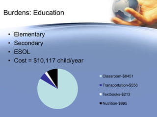 Burdens: Education
• Elementary
• Secondary
• ESOL
• Cost = $10,117 child/year
Classroom-$8451
Transportation-$558
Textboo...