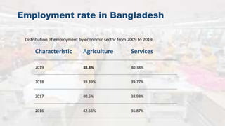 Employment rate in Bangladesh
Characteristic Agriculture Services
2019 38.3% 40.38%
2018 39.39% 39.77%
2017 40.6% 38.98%
2016 42.66% 36.87%
Distribution of employment by economic sector from 2009 to 2019
 
