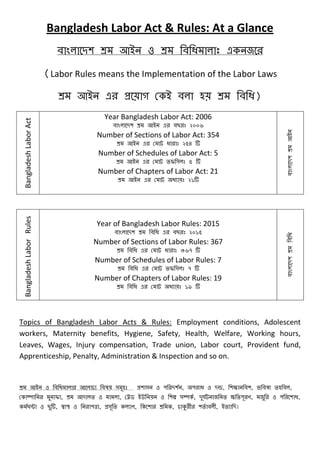 Bangladesh Labor Act & Rules: At a Glance
বাাংলাদেশ শ্রম াঅাআন ও শ্রম বববিমালাাঃ একনজদে
(Labor Rules means the Implementation of the Labor Laws
শ্রম াঅাআন এে প্রদয়াগ ককাআ বলা হয় শ্রম বববি)
BangladeshLaborAct
Year Bangladesh Labor Act: 2006
বাাংলাদেশ শ্রম াঅাআন এে বছোঃ ২০০৬
Number of Sections of Labor Act: 354
শ্রম াঅাআন এে কমাট িাোাঃ ২৫৪ টি
Number of Schedules of Labor Act: 5
শ্রম াঅাআন এে কমাট তফবসলাঃ ৫ টি
Number of Chapters of Labor Act: 21
শ্রম াঅাআন এে কমাট া঄িযায়াঃ ২১টি
বাাংলাদেশশ্রমাঅাআন
BangladeshLaborRules
Year of Bangladesh Labor Rules: 2015
বাাংলাদেশ শ্রম বববি এে বছোঃ ২০১৫
Number of Sections of Labor Rules: 367
শ্রম বববি এে কমাট িাোাঃ ৩৬৭ টি
Number of Schedules of Labor Rules: 7
শ্রম বববি এে কমাট তফবসলাঃ ৭ টি
Number of Chapters of Labor Rules: 19
শ্রম বববি এে কমাট া঄িযায়াঃ ১৯ টি
বাাংলাদেশশ্রমবববি
Topics of Bangladesh Labor Acts & Rules: Employment conditions, Adolescent
workers, Maternity benefits, Hygiene, Safety, Health, Welfare, Working hours,
Leaves, Wages, Injury compensation, Trade union, Labor court, Provident fund,
Apprenticeship, Penalty, Administration & Inspection and so on.
শ্রম াঅাআন ও বববিমালাে াঅদলাচ্য ববষয় সমূহাঃ প্রশাসন ও পবেেশশন, া঄পোি ও েন্ড, বশক্ষানববশ, ভববষয তহববল,
ককাম্পাবনে মুনাফা, শ্রম াঅোলত ও মামলা, কেড াআউবনয়ন ও বশল্প সম্পকশ , েুর্শটনাজবনত ক্ষবতপূেণ, মজুবে ও পবেদশাি,
কমশর্ন্টা ও ছুটি, স্বাস্থ ও বনোপত্তা, প্রসূবত কলযাণ, বকদশাে শ্রবমক, চ্াকুেীে শতশ াবলী, াআতযাবে।
 