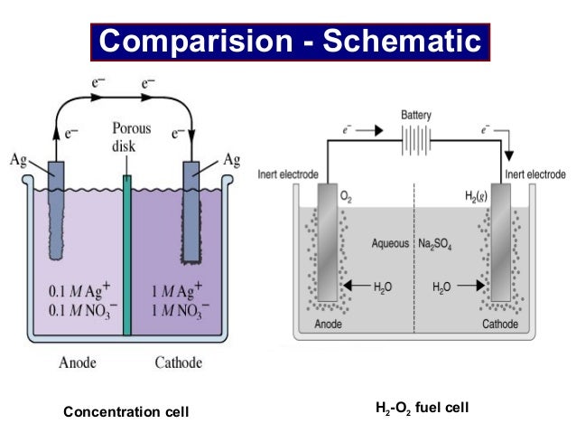 concentration affecting the voltage of a voltaic cell Lab 13 - electrochemistry and the nernst equation goal and overview a voltmeter is used to study the relative reduction potential of various metals and the concentration dependence of voltage in concentration cells to create a voltaic cell: 1. concentration affecting the voltage of a voltaic cell Lab 13 - electrochemistry and the nernst equation goal and overview a voltmeter is used to study the relative reduction potential of various metals and the concentration dependence of voltage in concentration cells to create a voltaic cell: 1.