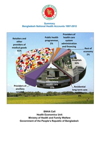 Summary
Bangladesh National Health Accounts 1997-2012
BNHA Cell
Health Economics Unit
Ministry of Health and Family Welfare
Government of the People’s Republic of Bangladesh
Hospitals
30%
Residential
long-term care
facilities
0%
Providers of
ambulatory
health care
15%
Providers of
ancillary
services
6%
Retailers and
other
providers of
medical goods
41%
Public health
programmes
2%
Providers of
health care
system
administration
and financing
4% Rest of
economy
2%
 