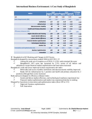 International Business Environment: A Case Study of Bangladesh
Submitted by: Uzair Ahmad Reg#: 110842 Submitted to: Dr. Shahid Mansoor Hashmi
E-mail: uzairahmad1986@gmail.com 16 | P a g e
Air University Islamabad, E9 PAF Complex, Islamabad
 Bangladesh in GCI Ranking and Changes in GCI Scores
Bangladesh dropped by one position, ranked 108th in GCI 2011-12
 Among the same set of countries as of 2010-11 (139): rank remained the same
 Bangladesh’s GCI score has increased by 2.5%; scores of all indices and
subindicese except financial market sophistication and innovation increased
Bangladesh’s rank and scores improved in basic requirement sub-index
 Both ranks and scores of public institutions and macroeconomic stability improved
 Ranks fell for infrastructure by 1 position and health and primary education by 2
positions although their scores increased
Rank and score dropped in efficiency enhancer index
 Goods and labour market efficiency, and technological readiness experienced rise
 Financial market sophistication and market size experienced decline in ranking
Dropped by 4 positions in innovation and sophistication index (from 109 to 113)
 Improved: business sophistication
 Fall: Innovation
 