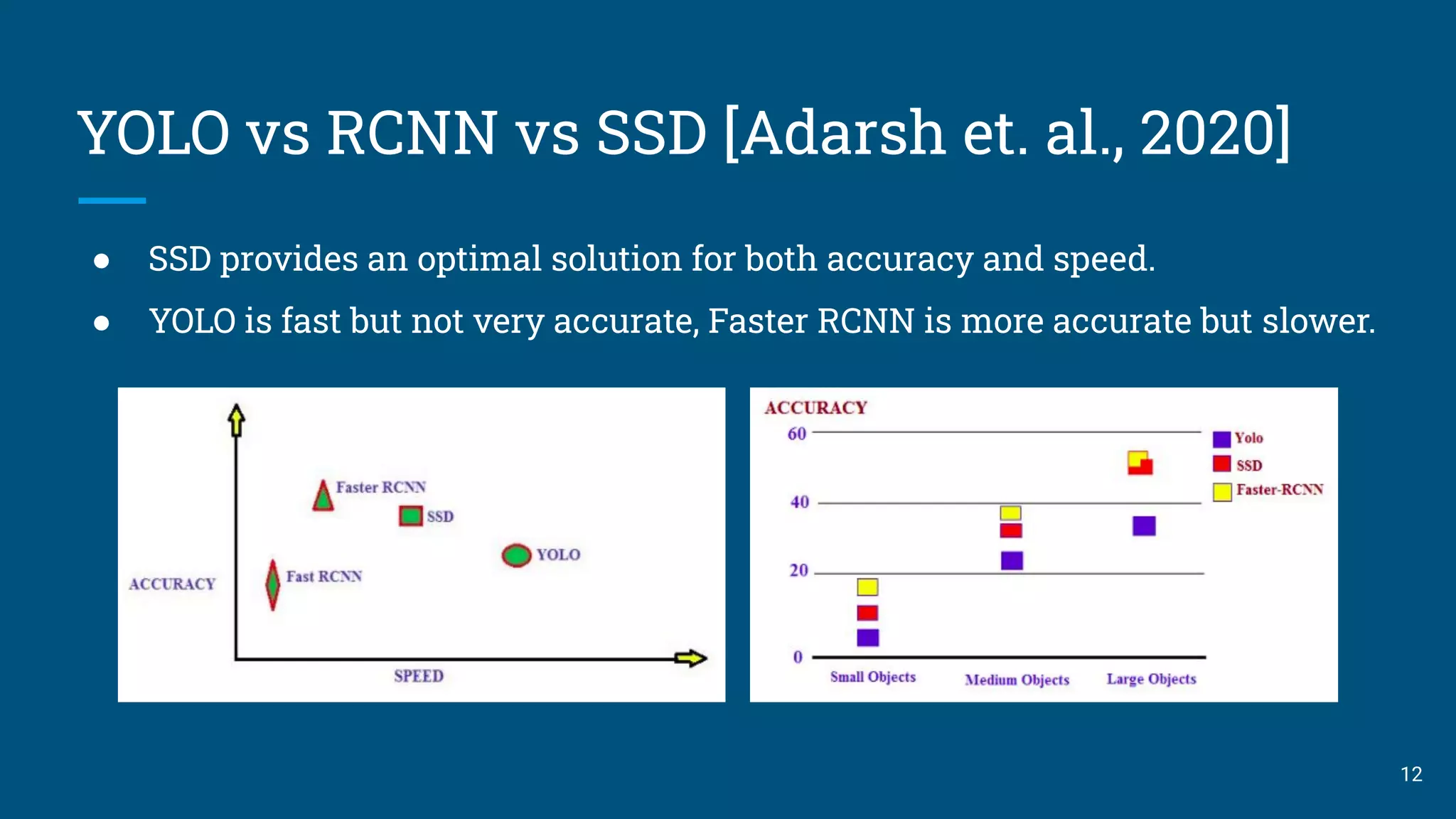 YOLO vs RCNN vs SSD [Adarsh et. al., 2020]
12
● SSD provides an optimal solution for both accuracy and speed.
● YOLO is fast but not very accurate, Faster RCNN is more accurate but slower.
 